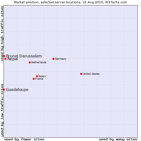 Market position of Nepal vs. Brunei Darussalam vs. Guadeloupe
