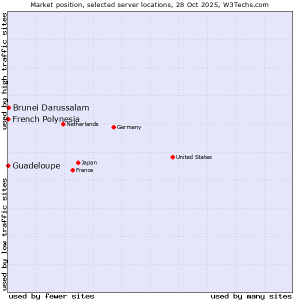 Market position of Brunei Darussalam vs. French Polynesia vs. Guadeloupe