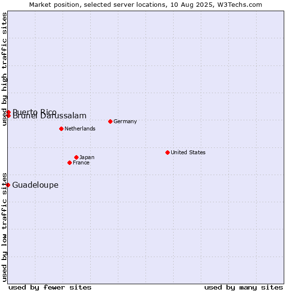 Market position of Brunei Darussalam vs. Puerto Rico vs. Guadeloupe