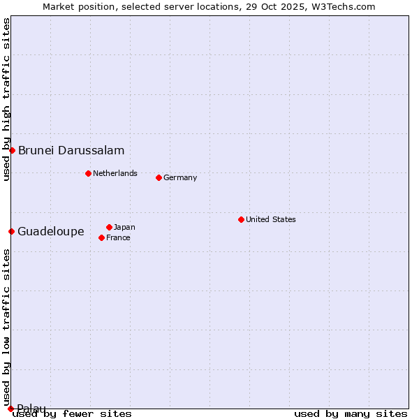 Market position of Brunei Darussalam vs. Guadeloupe vs. Palau