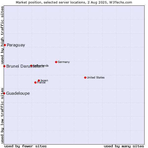 Market position of Paraguay vs. Brunei Darussalam vs. Guadeloupe