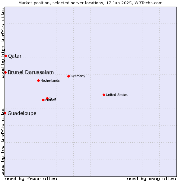 Market position of Qatar vs. Brunei Darussalam vs. Guadeloupe