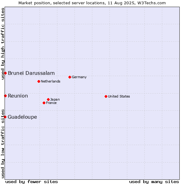 Market position of Reunion vs. Brunei Darussalam vs. Guadeloupe