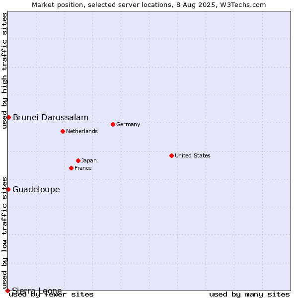 Market position of Brunei Darussalam vs. Guadeloupe vs. Sierra Leone
