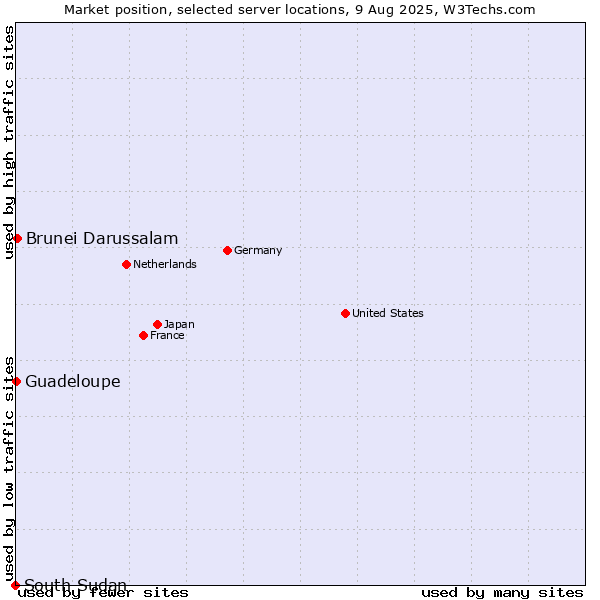 Market position of Brunei Darussalam vs. Guadeloupe vs. South Sudan