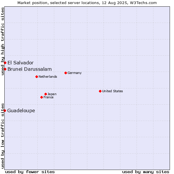 Market position of El Salvador vs. Brunei Darussalam vs. Guadeloupe