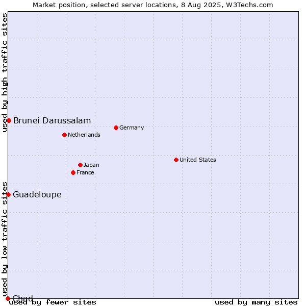 Market position of Brunei Darussalam vs. Guadeloupe vs. Chad