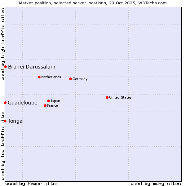 Market position of Brunei Darussalam vs. Guadeloupe vs. Tonga