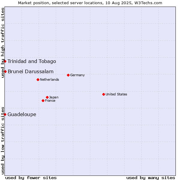 Market position of Brunei Darussalam vs. Trinidad and Tobago vs. Guadeloupe