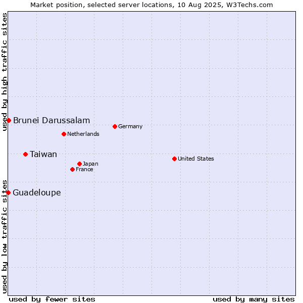 Market position of Taiwan vs. Brunei Darussalam vs. Guadeloupe