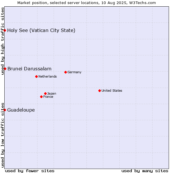 Market position of Brunei Darussalam vs. Holy See (Vatican City State) vs. Guadeloupe