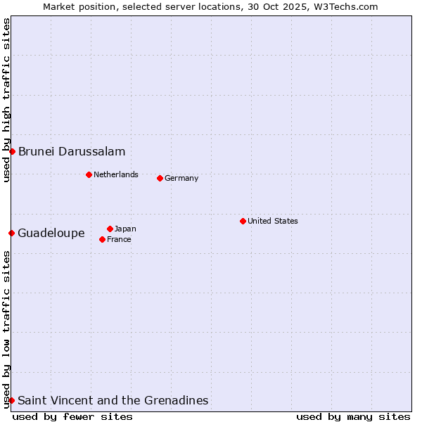 Market position of Brunei Darussalam vs. Saint Vincent and the Grenadines vs. Guadeloupe