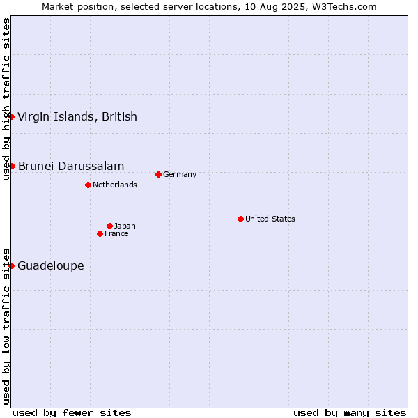 Market position of Brunei Darussalam vs. Virgin Islands, British vs. Guadeloupe