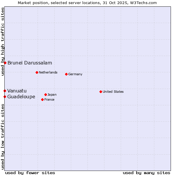 Market position of Brunei Darussalam vs. Guadeloupe vs. Vanuatu