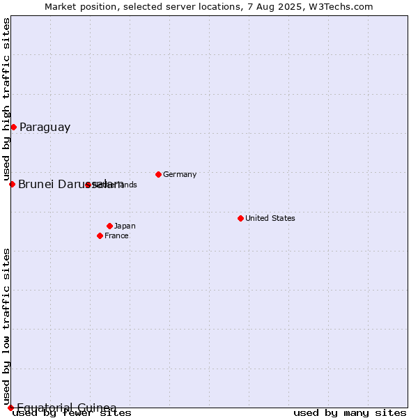 Market position of Paraguay vs. Brunei Darussalam vs. Equatorial Guinea