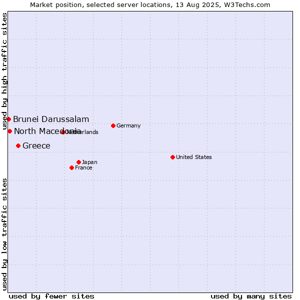 Market position of Greece vs. North Macedonia vs. Brunei Darussalam