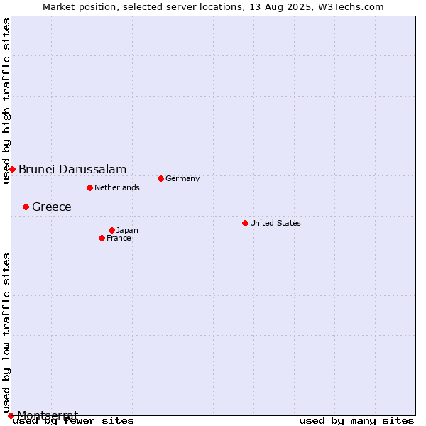 Market position of Greece vs. Brunei Darussalam vs. Montserrat