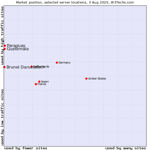 Market position of Paraguay vs. Guatemala vs. Brunei Darussalam