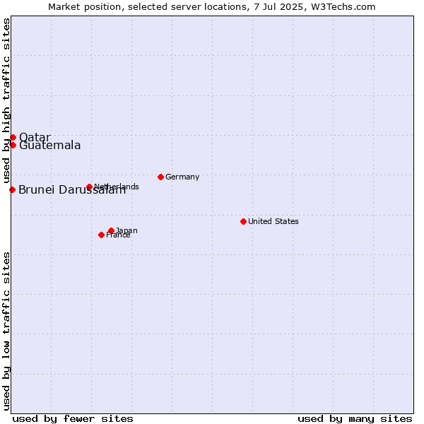 Market position of Qatar vs. Guatemala vs. Brunei Darussalam