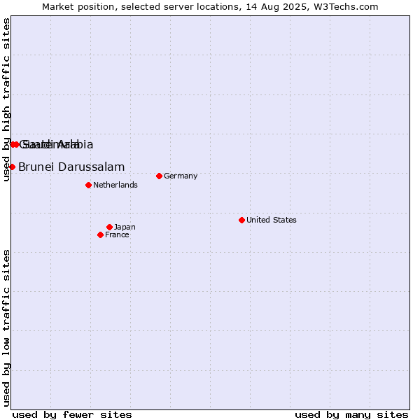 Market position of Saudi Arabia vs. Guatemala vs. Brunei Darussalam