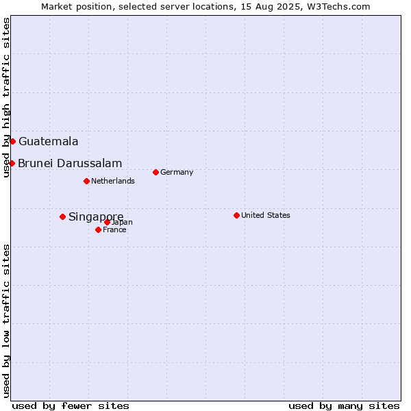Market position of Singapore vs. Guatemala vs. Brunei Darussalam