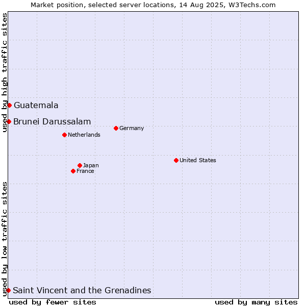 Market position of Guatemala vs. Brunei Darussalam vs. Saint Vincent and the Grenadines