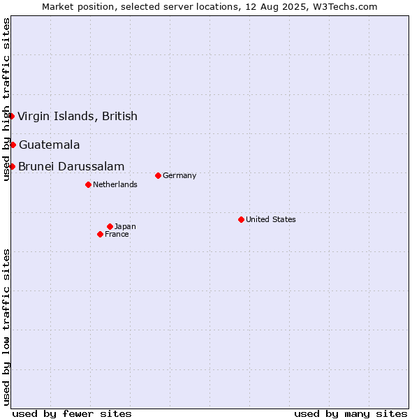 Market position of Guatemala vs. Brunei Darussalam vs. Virgin Islands, British