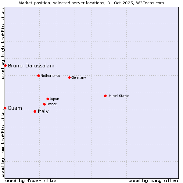 Market position of Italy vs. Brunei Darussalam vs. Guam