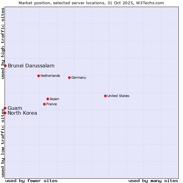 Market position of Brunei Darussalam vs. Guam vs. North Korea
