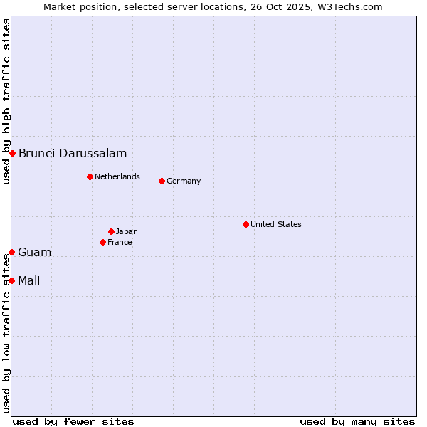 Market position of Brunei Darussalam vs. Mali vs. Guam
