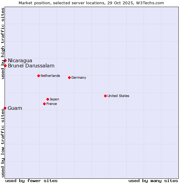 Market position of Nicaragua vs. Brunei Darussalam vs. Guam
