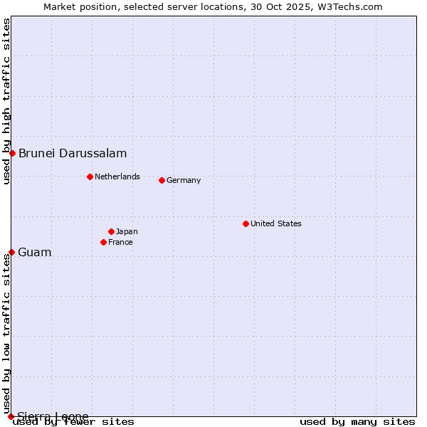 Market position of Brunei Darussalam vs. Guam vs. Sierra Leone