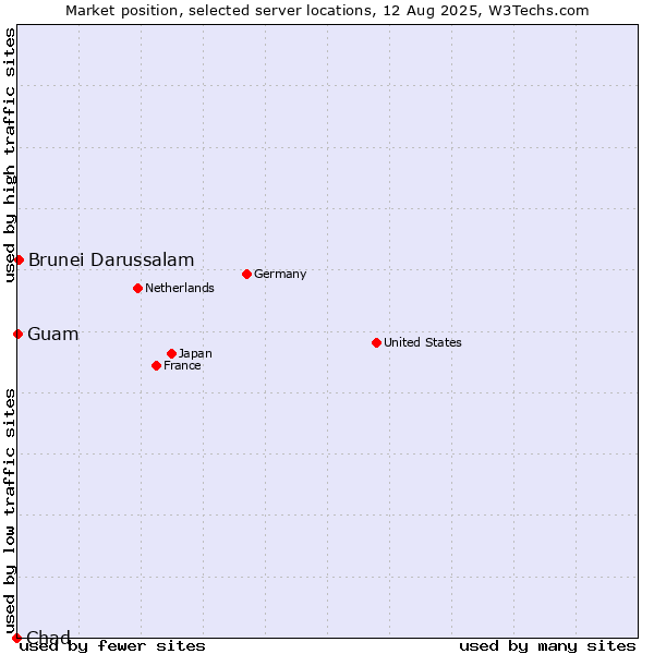 Market position of Brunei Darussalam vs. Guam vs. Chad