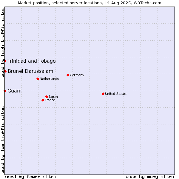 Market position of Brunei Darussalam vs. Trinidad and Tobago vs. Guam