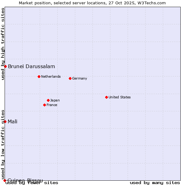 Market position of Brunei Darussalam vs. Mali vs. Guinea-Bissau