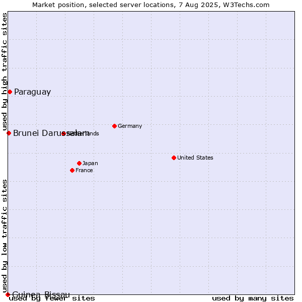 Market position of Paraguay vs. Brunei Darussalam vs. Guinea-Bissau