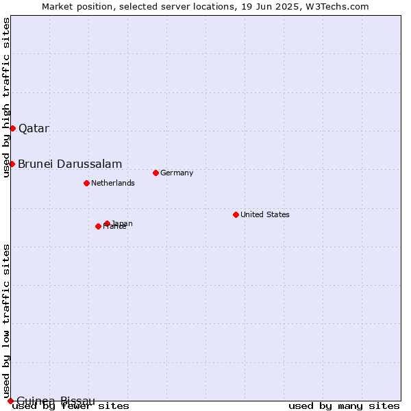 Market position of Qatar vs. Brunei Darussalam vs. Guinea-Bissau