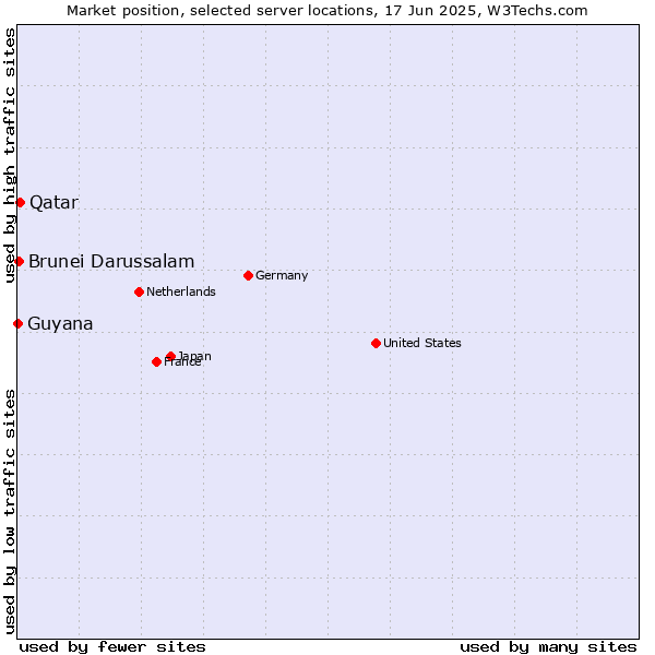 Market position of Qatar vs. Brunei Darussalam vs. Guyana