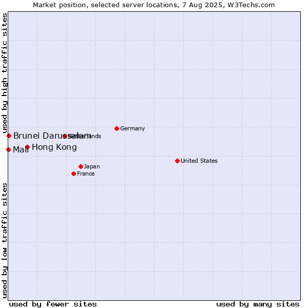 Market position of Hong Kong vs. Brunei Darussalam vs. Mali
