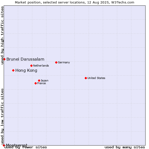 Market position of Hong Kong vs. Brunei Darussalam vs. Montserrat