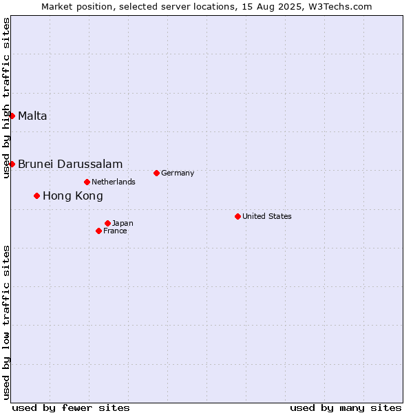Market position of Hong Kong vs. Malta vs. Brunei Darussalam