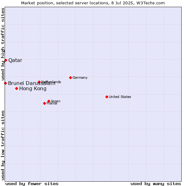 Market position of Hong Kong vs. Qatar vs. Brunei Darussalam