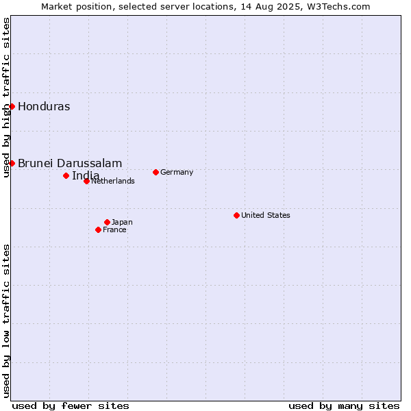 Market position of India vs. Honduras vs. Brunei Darussalam