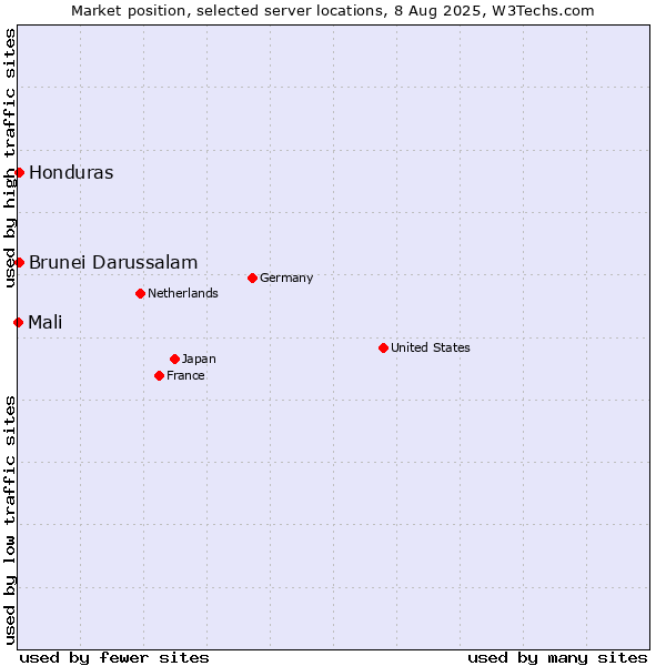 Market position of Honduras vs. Brunei Darussalam vs. Mali