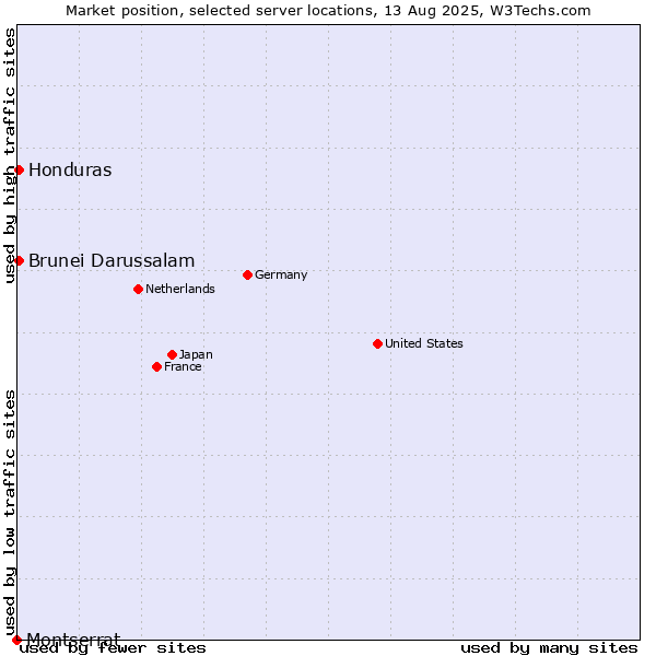 Market position of Honduras vs. Brunei Darussalam vs. Montserrat