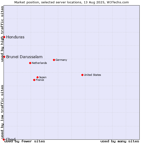 Market position of Honduras vs. Brunei Darussalam vs. Chad