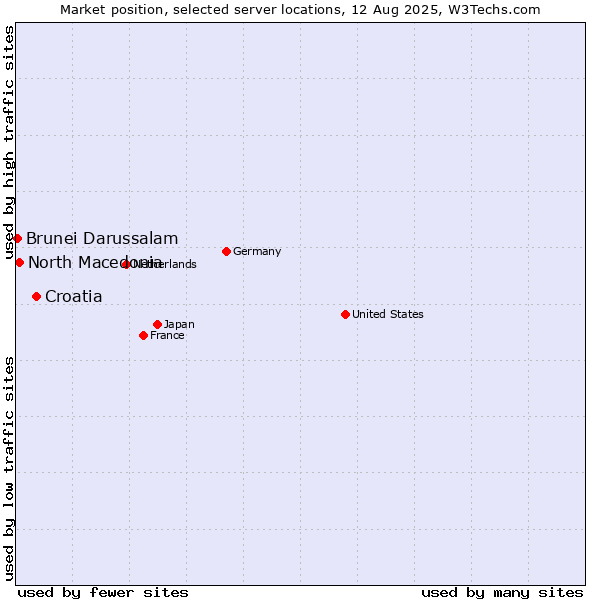 Market position of Croatia vs. North Macedonia vs. Brunei Darussalam
