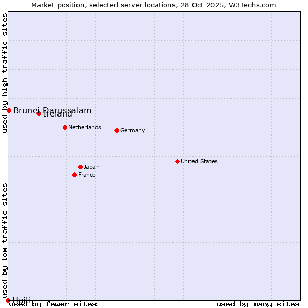 Market position of Ireland vs. Brunei Darussalam vs. Haiti