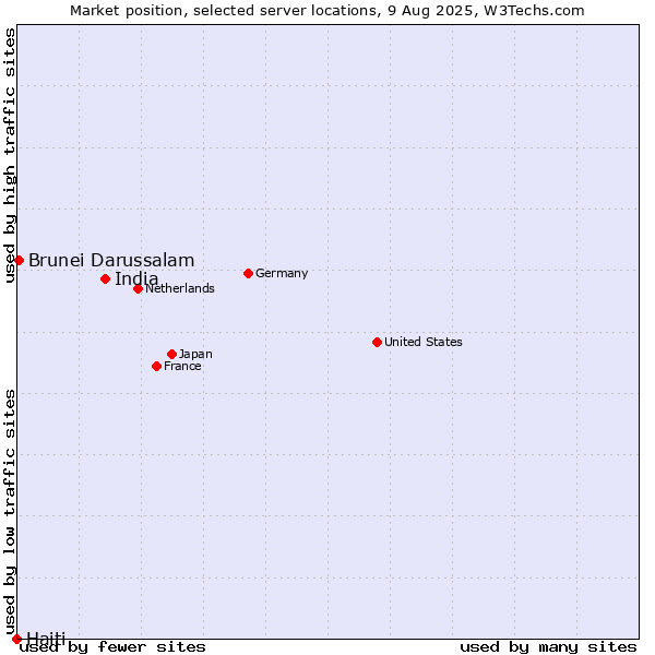 Market position of India vs. Brunei Darussalam vs. Haiti