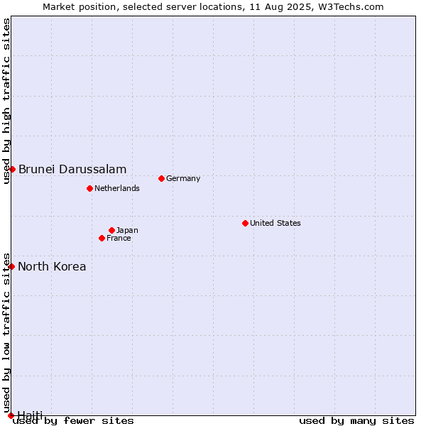 Market position of Brunei Darussalam vs. North Korea vs. Haiti